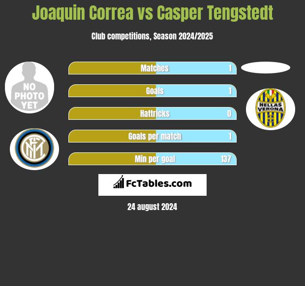 Joaquin Correa vs Casper Tengstedt h2h player stats