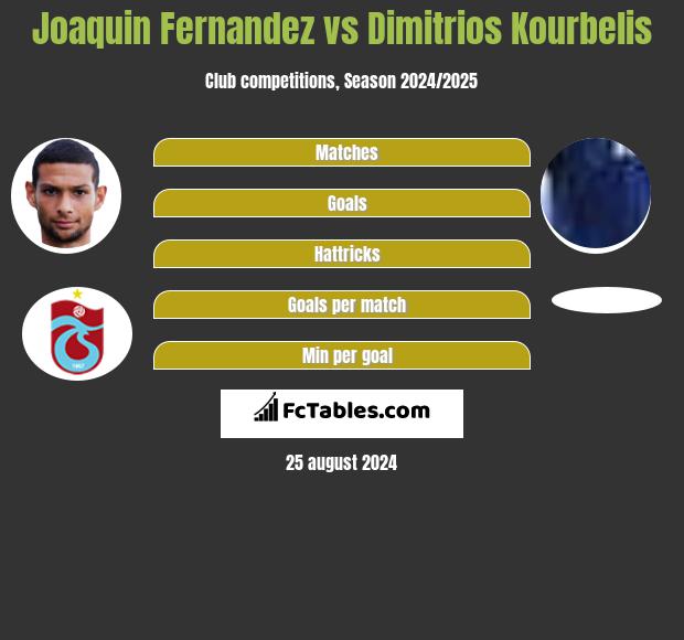 Joaquin Fernandez vs Dimitrios Kourbelis h2h player stats