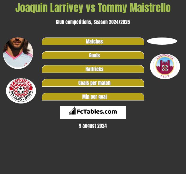 Joaquin Larrivey vs Tommy Maistrello h2h player stats