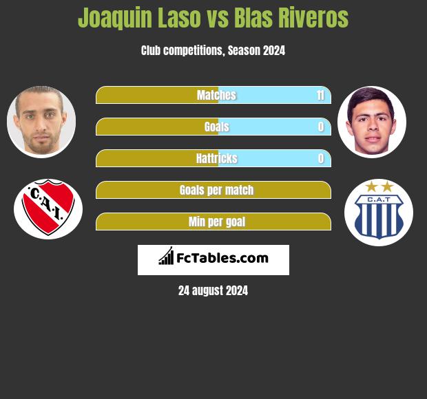 Joaquin Laso vs Blas Riveros h2h player stats