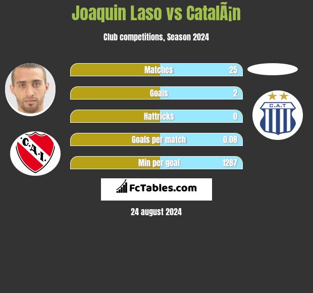 Joaquin Laso vs CatalÃ¡n h2h player stats