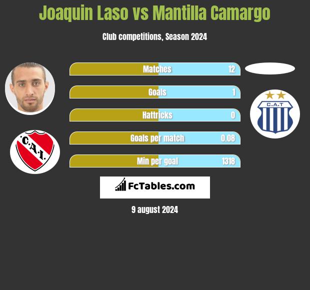 Joaquin Laso vs Mantilla Camargo h2h player stats