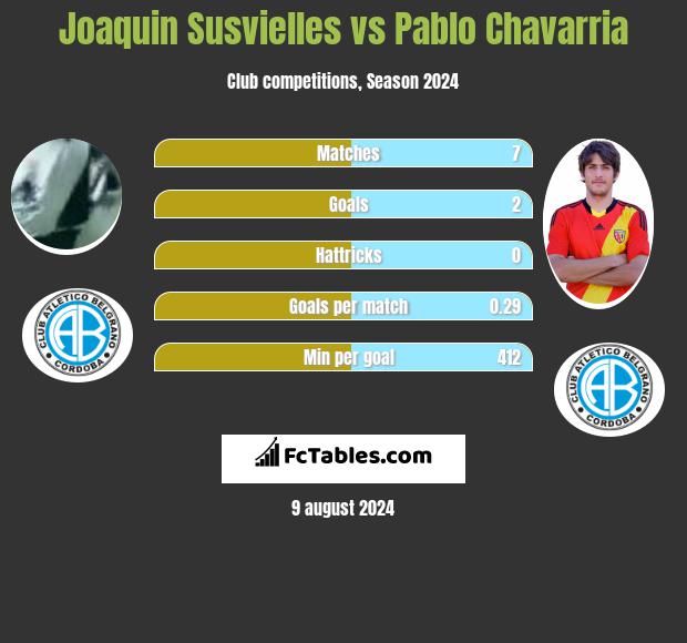 Joaquin Susvielles vs Pablo Chavarria h2h player stats