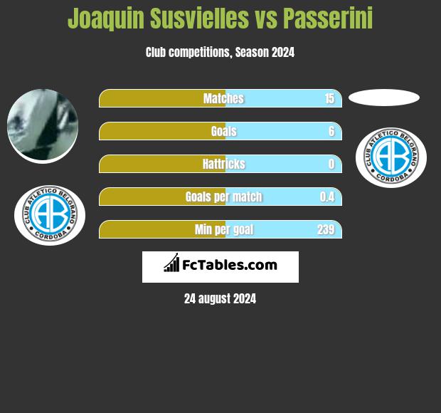 Joaquin Susvielles vs Passerini h2h player stats