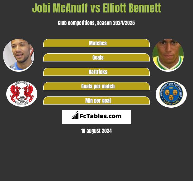 Jobi McAnuff vs Elliott Bennett h2h player stats