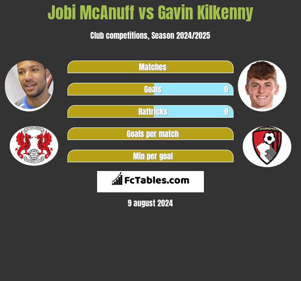 Jobi McAnuff vs Gavin Kilkenny h2h player stats