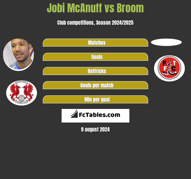 Jobi McAnuff vs Broom h2h player stats