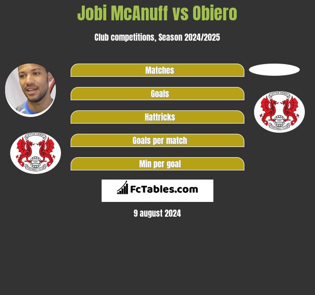 Jobi McAnuff vs Obiero h2h player stats