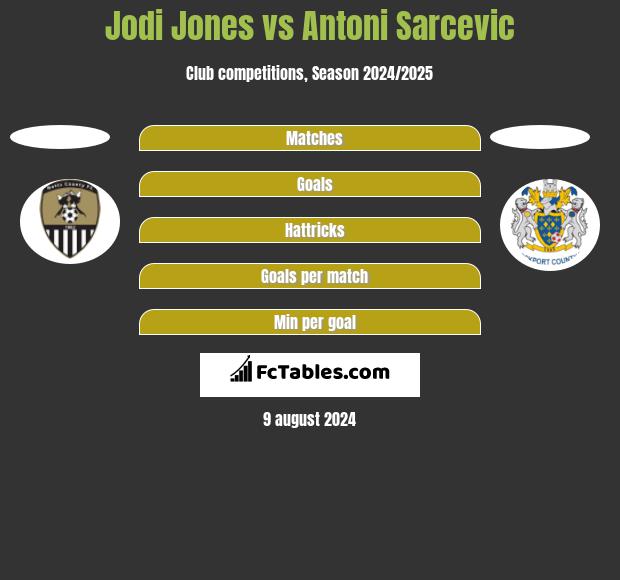 Jodi Jones vs Antoni Sarcevic h2h player stats