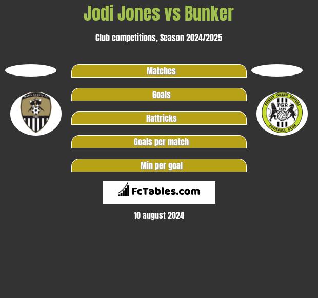 Jodi Jones vs Bunker h2h player stats