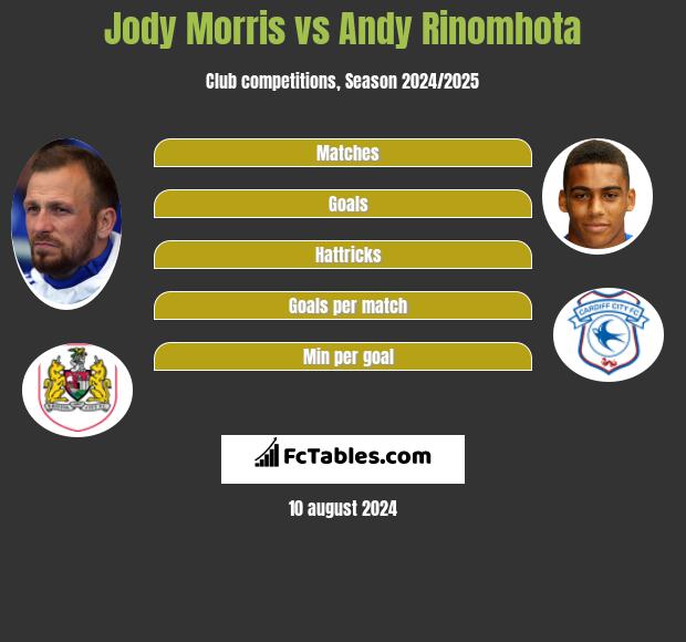 Jody Morris vs Andy Rinomhota h2h player stats