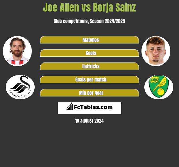 Joe Allen vs Borja Sainz h2h player stats