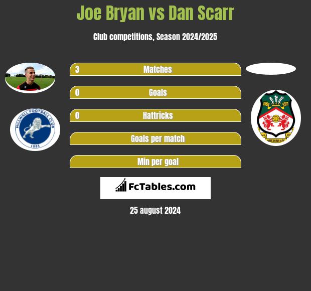 Joe Bryan vs Dan Scarr h2h player stats