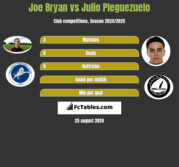 Joe Bryan vs Julio Pleguezuelo h2h player stats