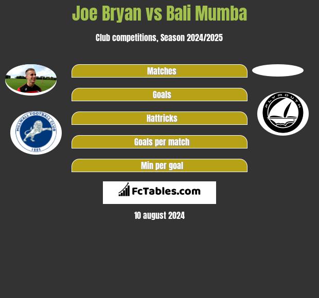 Joe Bryan vs Bali Mumba h2h player stats