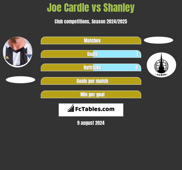 Joe Cardle vs Shanley h2h player stats