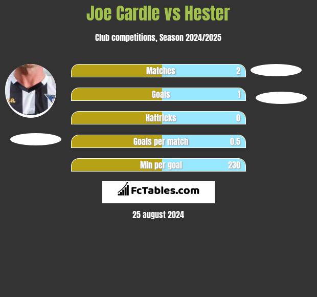 Joe Cardle vs Hester h2h player stats