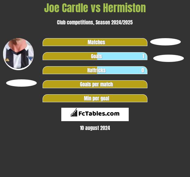 Joe Cardle vs Hermiston h2h player stats