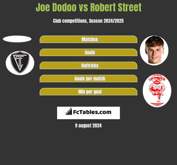 Joe Dodoo vs Robert Street h2h player stats