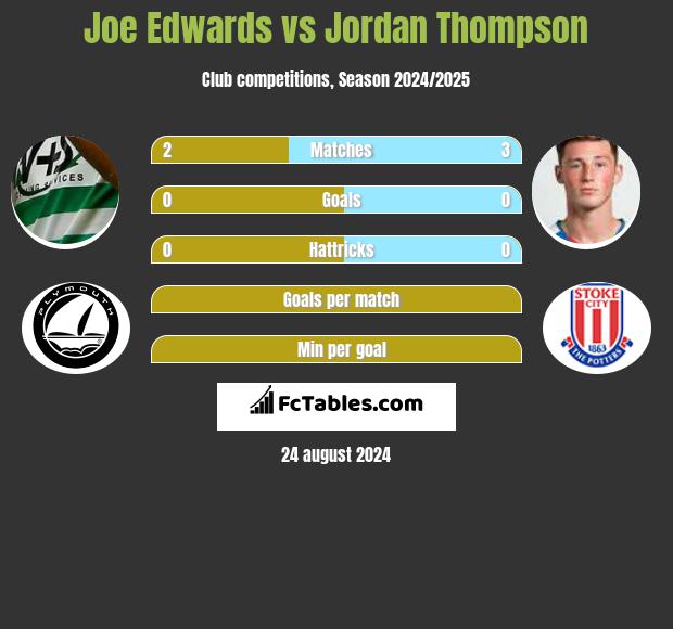 Joe Edwards vs Jordan Thompson h2h player stats