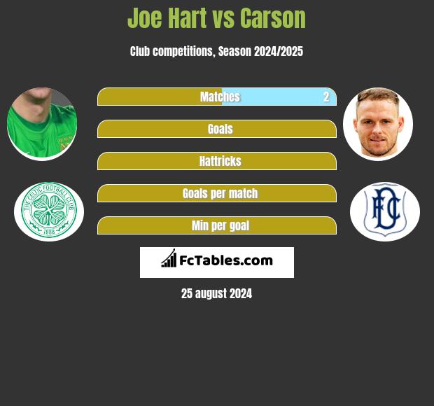 Joe Hart vs Carson h2h player stats