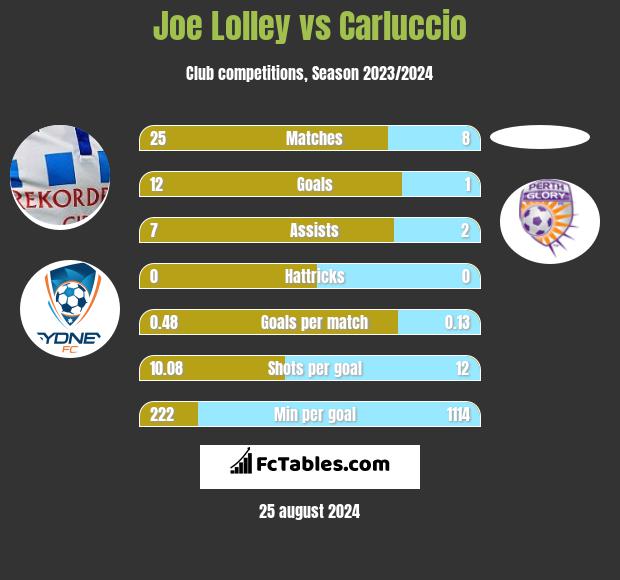 Joe Lolley vs Carluccio h2h player stats