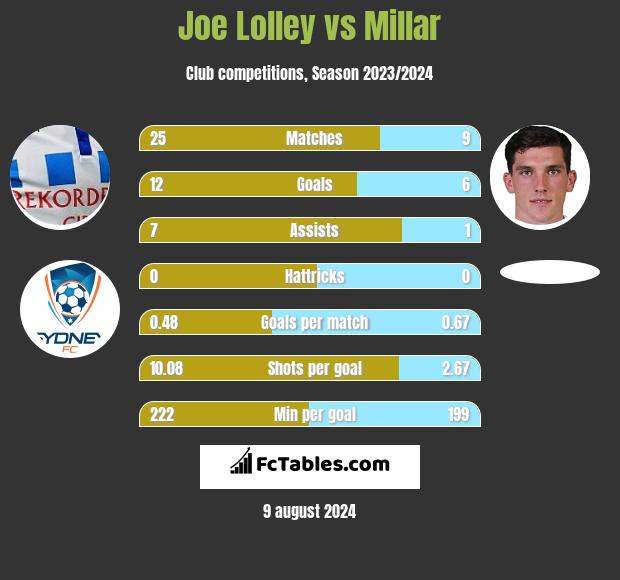 Joe Lolley vs Millar h2h player stats