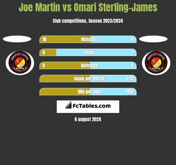 Joe Martin vs Omari Sterling-James h2h player stats