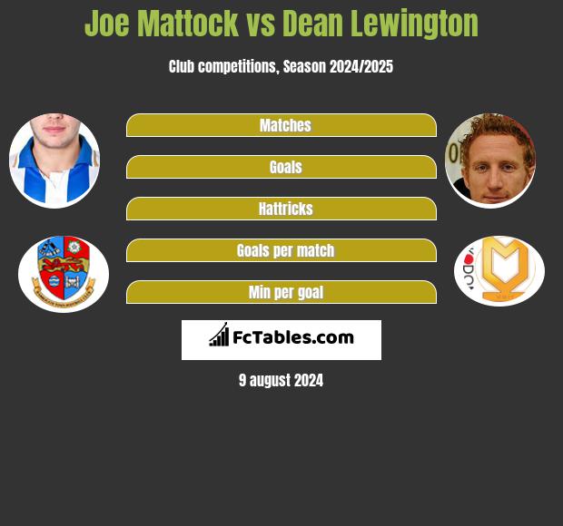 Joe Mattock vs Dean Lewington h2h player stats