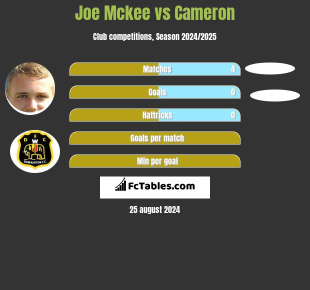 Joe Mckee vs Cameron h2h player stats