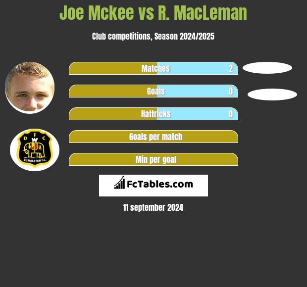 Joe Mckee vs R. MacLeman h2h player stats