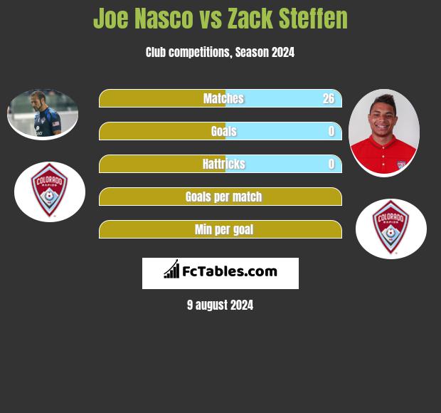 Joe Nasco vs Zack Steffen h2h player stats