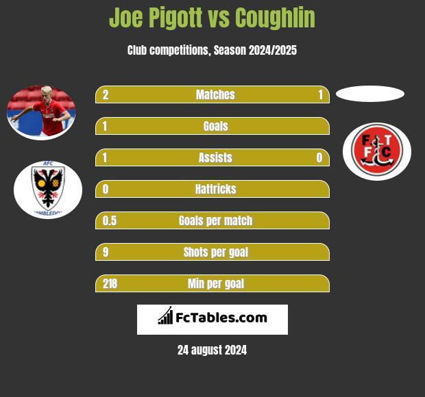 Joe Pigott vs Coughlin h2h player stats