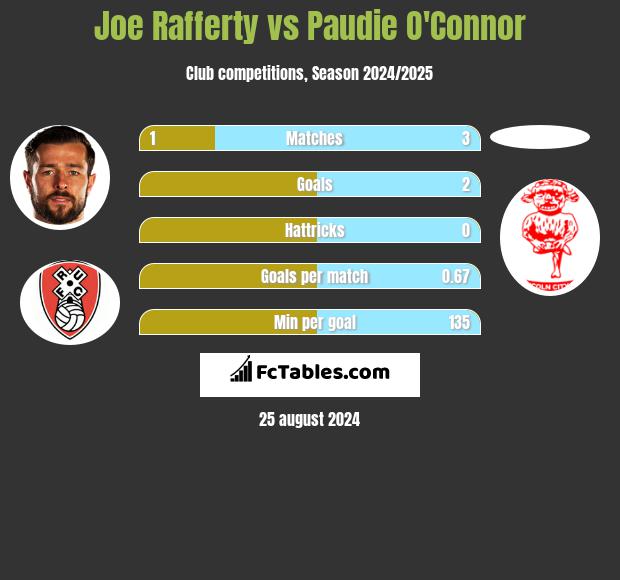 Joe Rafferty vs Paudie O'Connor h2h player stats