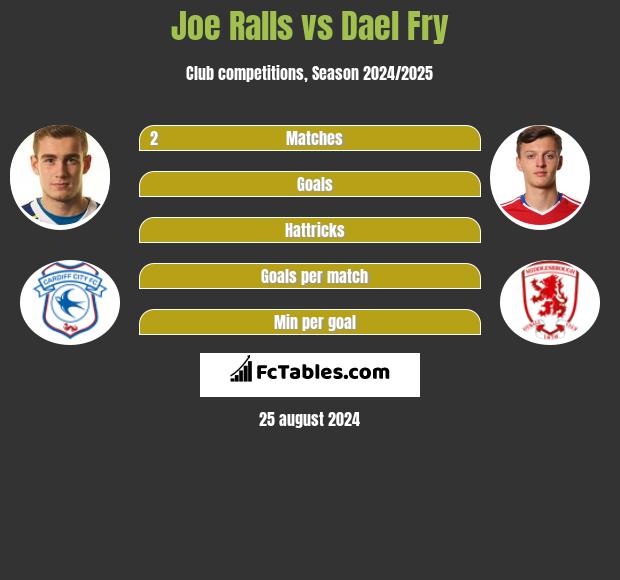 Joe Ralls vs Dael Fry h2h player stats