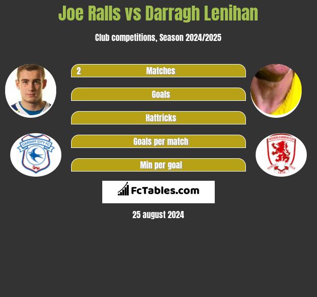 Joe Ralls vs Darragh Lenihan h2h player stats