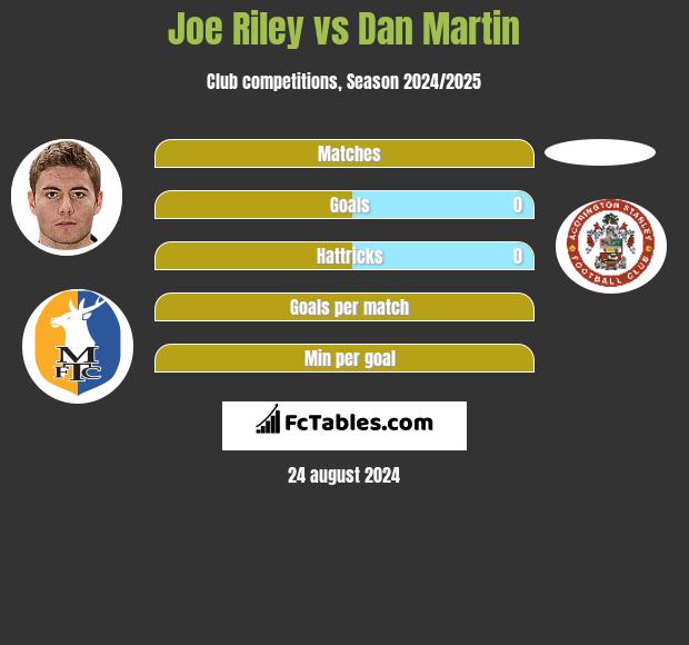 Joe Riley vs Dan Martin h2h player stats