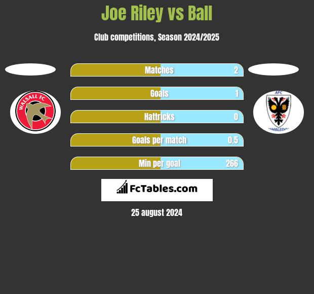 Joe Riley vs Ball h2h player stats