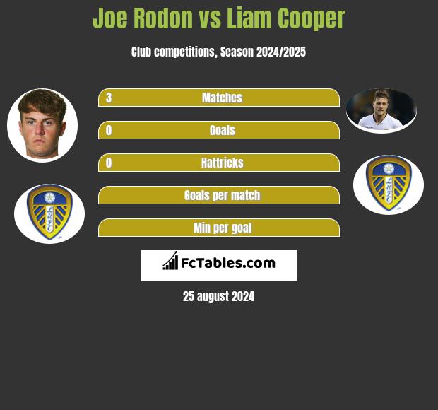 Joe Rodon vs Liam Cooper h2h player stats