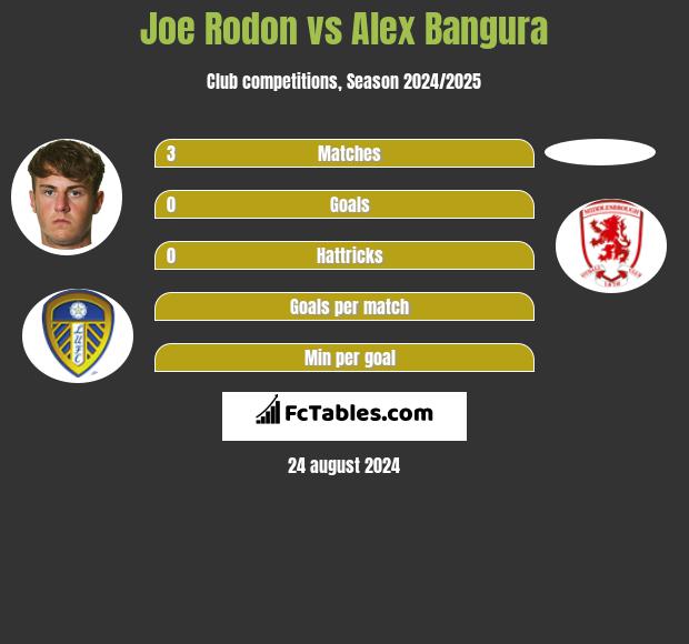 Joe Rodon vs Alex Bangura h2h player stats