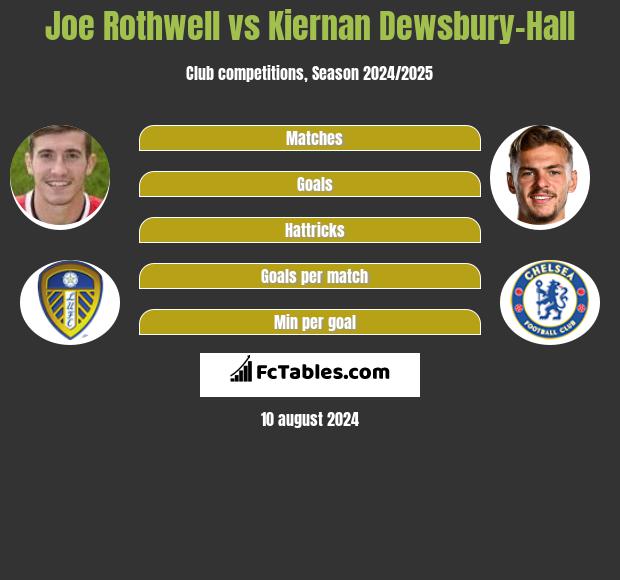 Joe Rothwell vs Kiernan Dewsbury-Hall h2h player stats