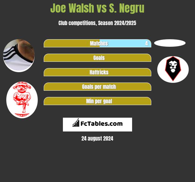 Joe Walsh vs S. Negru h2h player stats