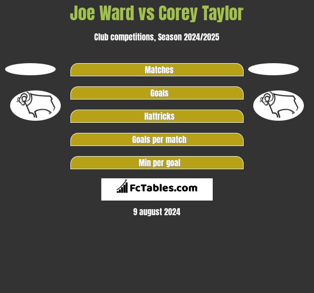 Joe Ward vs Corey Taylor h2h player stats