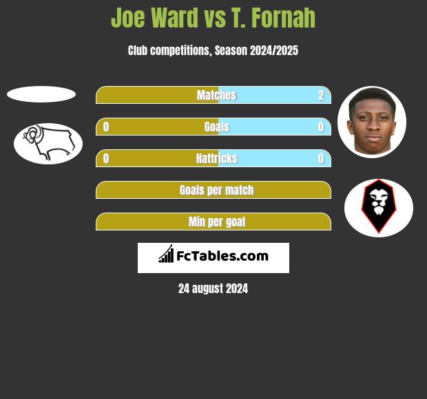 Joe Ward vs T. Fornah h2h player stats