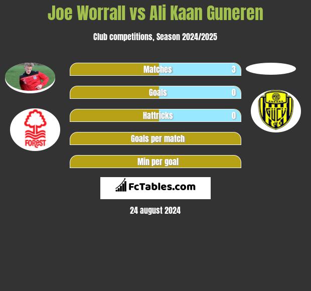 Joe Worrall vs Ali Kaan Guneren h2h player stats