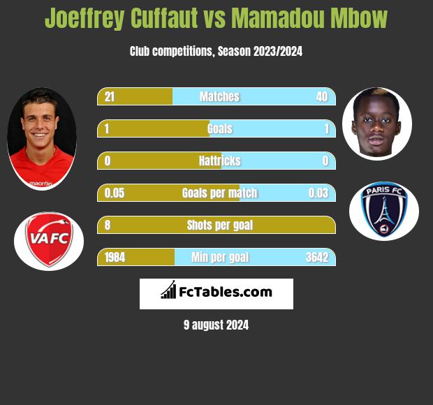 Joeffrey Cuffaut vs Mamadou Mbow h2h player stats