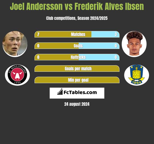 Joel Andersson vs Frederik Alves Ibsen h2h player stats