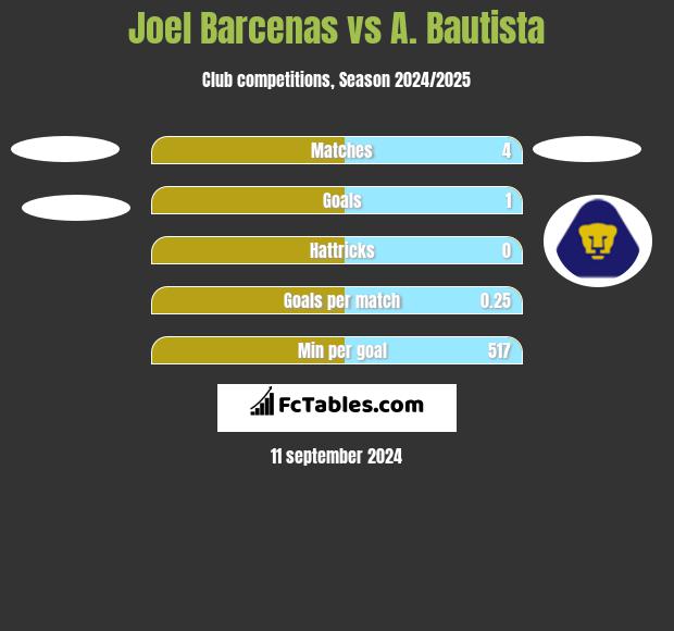 Joel Barcenas vs A. Bautista h2h player stats