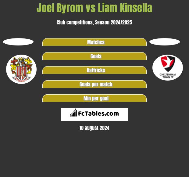 Joel Byrom vs Liam Kinsella h2h player stats