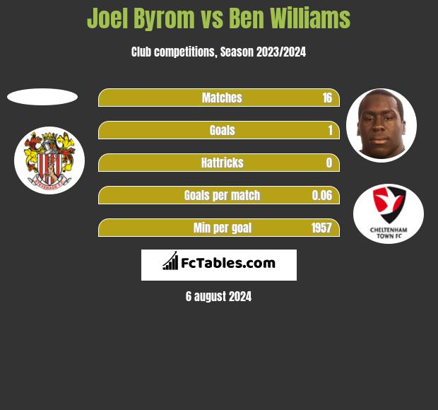 Joel Byrom vs Ben Williams h2h player stats